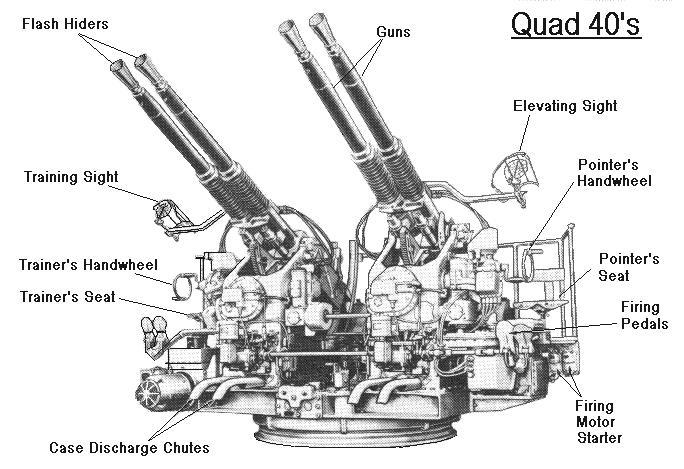 A híres Bofors négycsövű légvédelmi ágyú. Ez az egység képezte az amerikai hadihajók légvédelmének gerincét. Repülőgép hordozóikra is több tucatot építettek be.