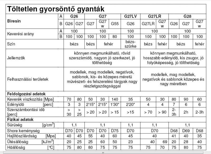 biresin keverés

Időbeállítás a Biresin G26 - G27 - G28-as gyanták komponenseivel!