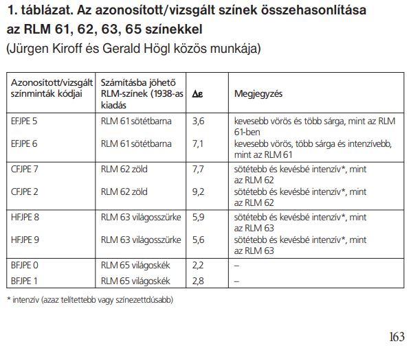 1. sz. táblázat

Az MKL májusi számának 163. oldalán közölt 1. sz. táblázat tartalmazza az eltéréseket a vizsgált barna, zöld, szürke és kék színminták és az RLM szabvány barna, zöld, szürke és kék színei között.