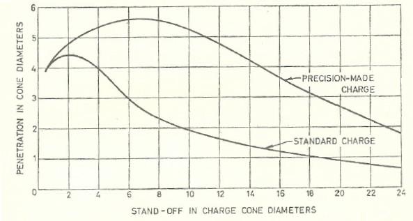 Shaped-Charge