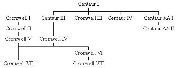 A Cromwell családfa

(https://en.wikipedia.org/wiki/Cromwell_tank)