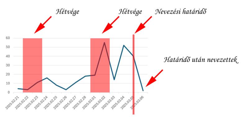 Nevezési hajlandóság