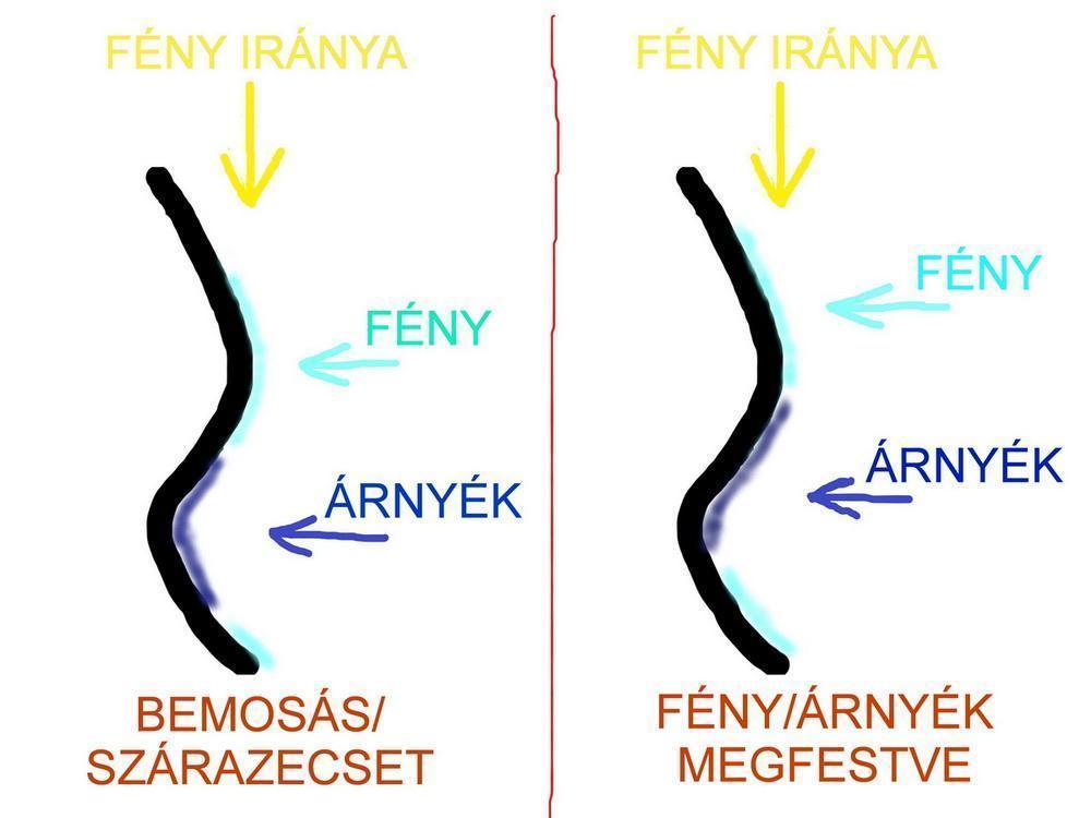 Fény-árnyék képződés