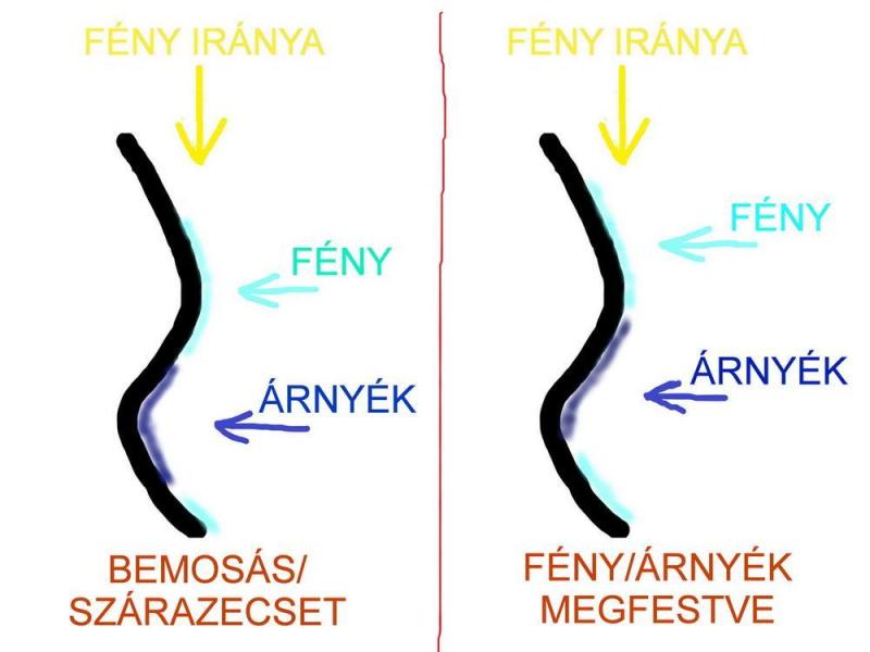 Fény-árnyék képződés