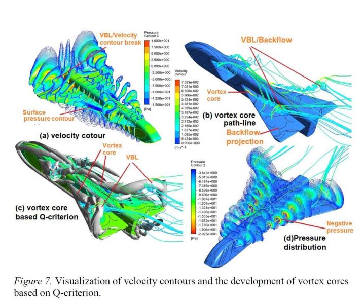 "Close Coupled Canard vortex"

Forrás: 